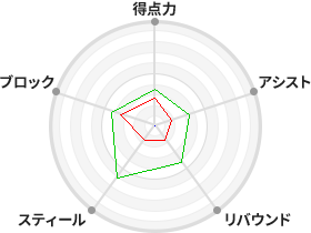 戦力分析図