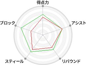 戦力分析図