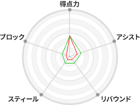 戦力分析図