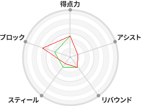 戦力分析図