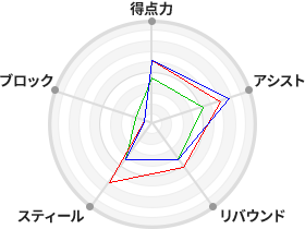 戦力分析図