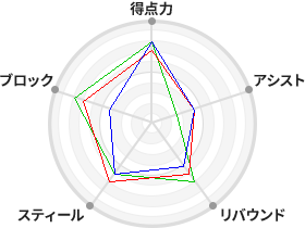 戦力分析図