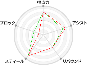 戦力分析図