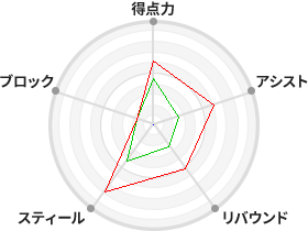 戦力分析図