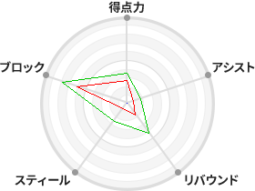 戦力分析図