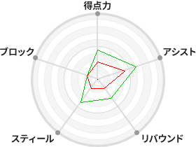 戦力分析図