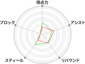 戦力分析図