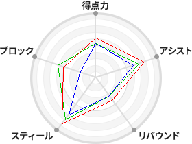 戦力分析図