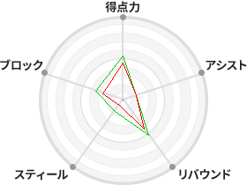 戦力分析図