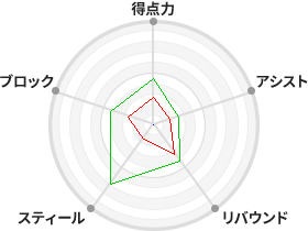 戦力分析図