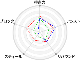 戦力分析図