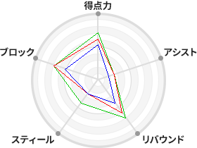 戦力分析図