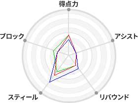 戦力分析図