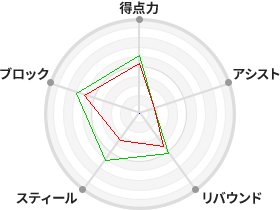 戦力分析図