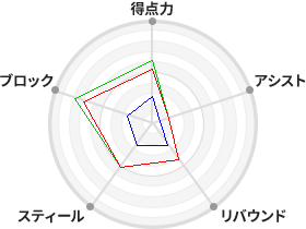 戦力分析図