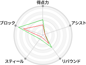 戦力分析図