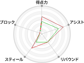 戦力分析図