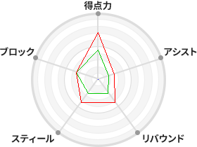 戦力分析図