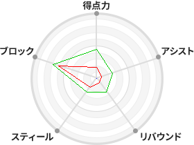 戦力分析図