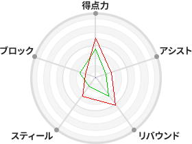 戦力分析図