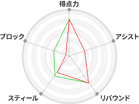 戦力分析図