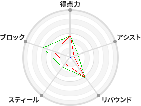 戦力分析図