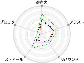 戦力分析図