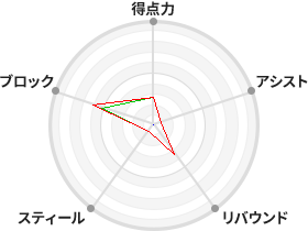 戦力分析図