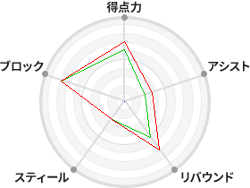 戦力分析図