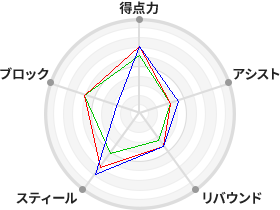 戦力分析図