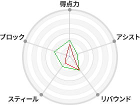 戦力分析図