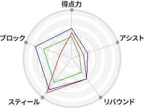 戦力分析図