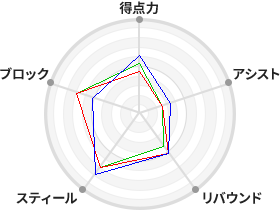 戦力分析図