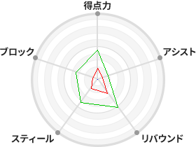 戦力分析図