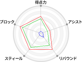 戦力分析図