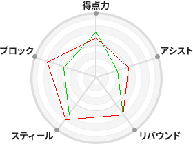 戦力分析図