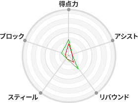 戦力分析図