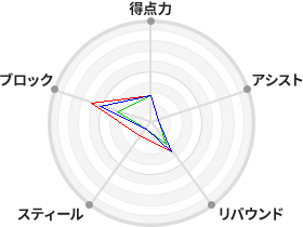 戦力分析図