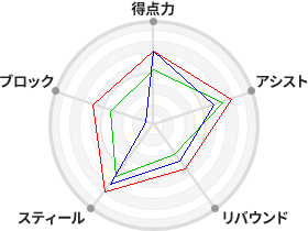 戦力分析図