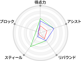 戦力分析図