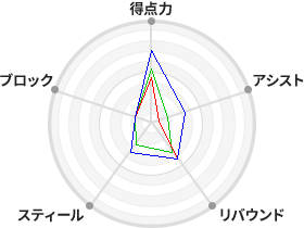 戦力分析図