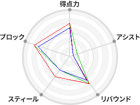 戦力分析図