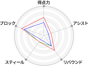 戦力分析図