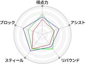 戦力分析図