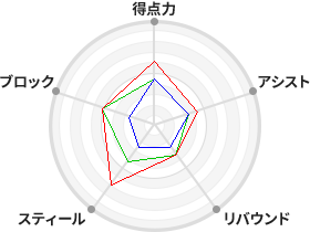 戦力分析図