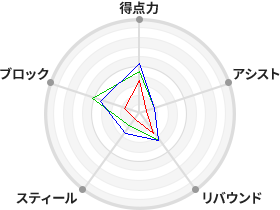 戦力分析図