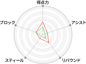 戦力分析図