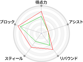 戦力分析図