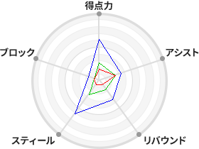 戦力分析図