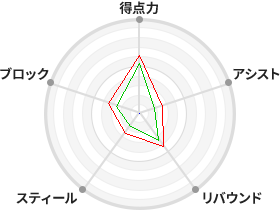 戦力分析図